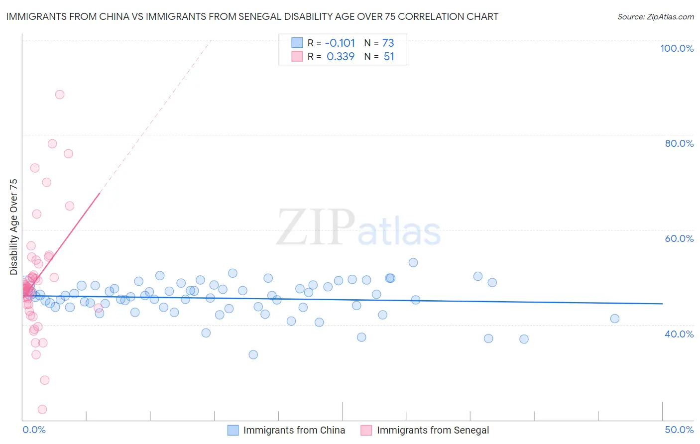 Immigrants from China vs Immigrants from Senegal Disability Age Over 75