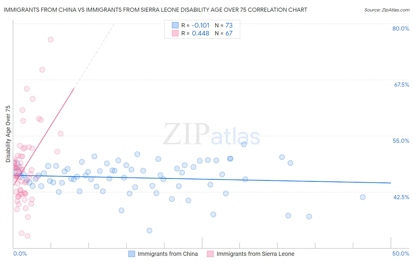 Immigrants from China vs Immigrants from Sierra Leone Disability Age Over 75