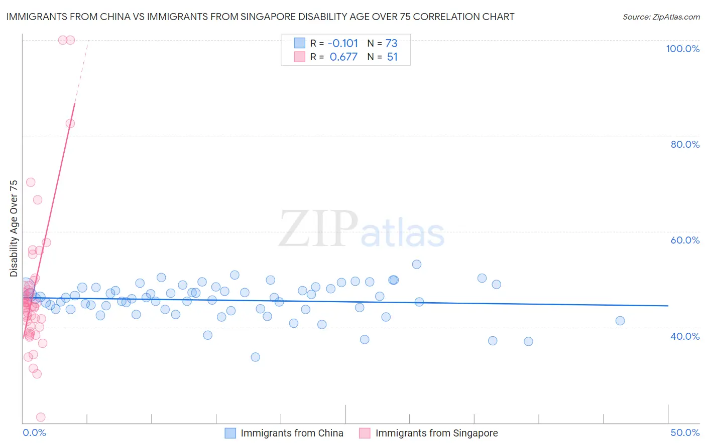 Immigrants from China vs Immigrants from Singapore Disability Age Over 75