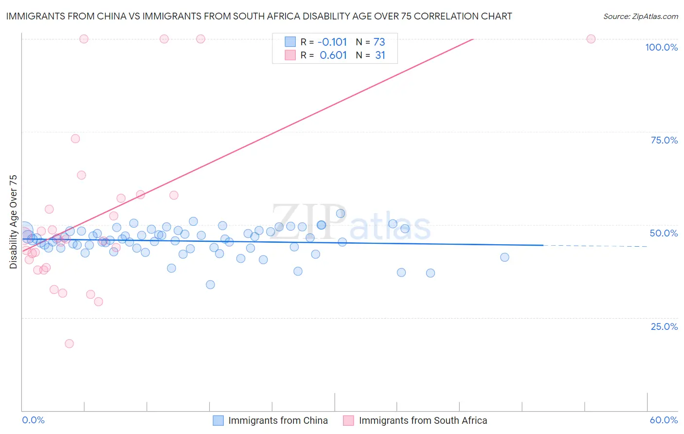 Immigrants from China vs Immigrants from South Africa Disability Age Over 75