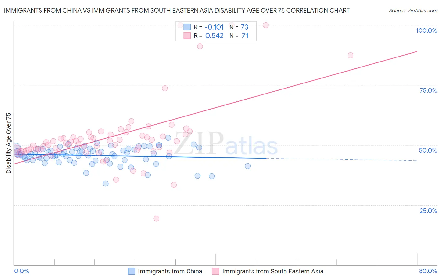 Immigrants from China vs Immigrants from South Eastern Asia Disability Age Over 75