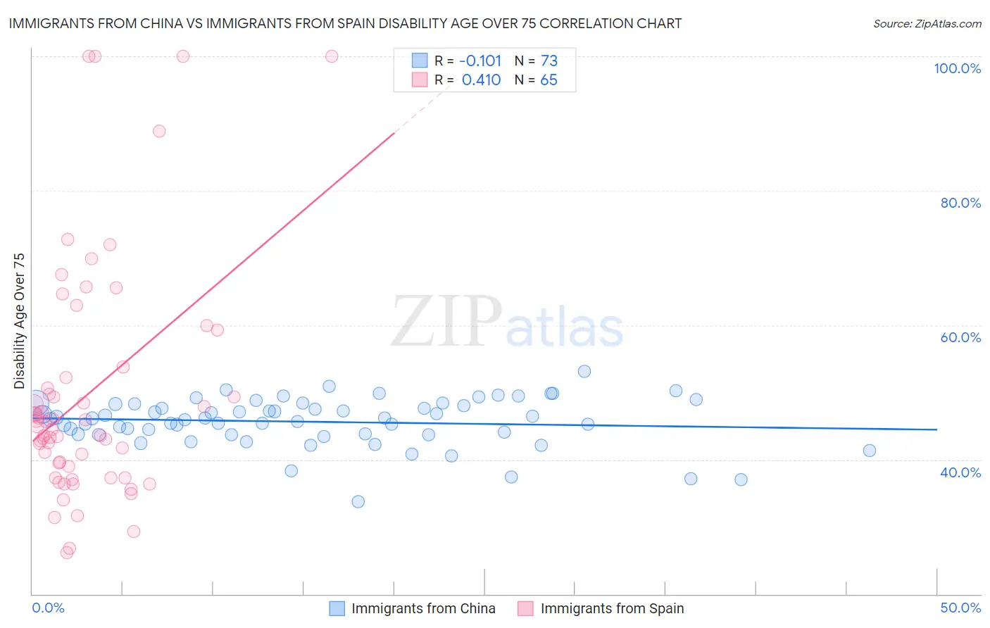 Immigrants from China vs Immigrants from Spain Disability Age Over 75