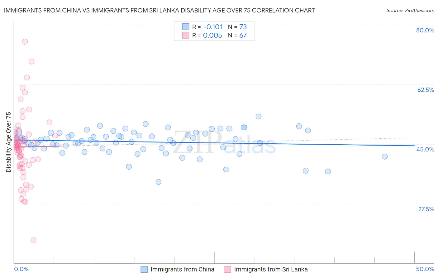 Immigrants from China vs Immigrants from Sri Lanka Disability Age Over 75