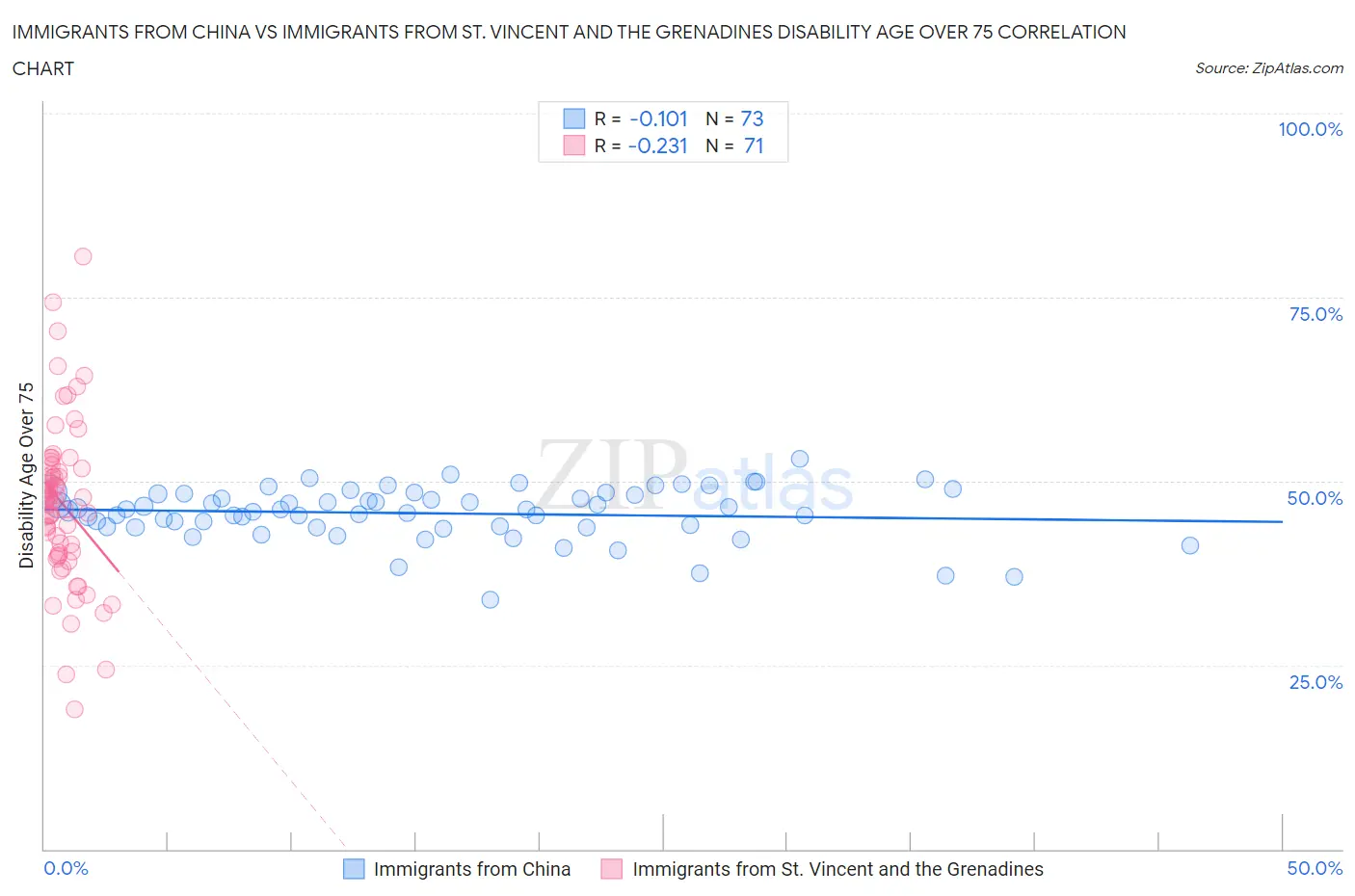 Immigrants from China vs Immigrants from St. Vincent and the Grenadines Disability Age Over 75