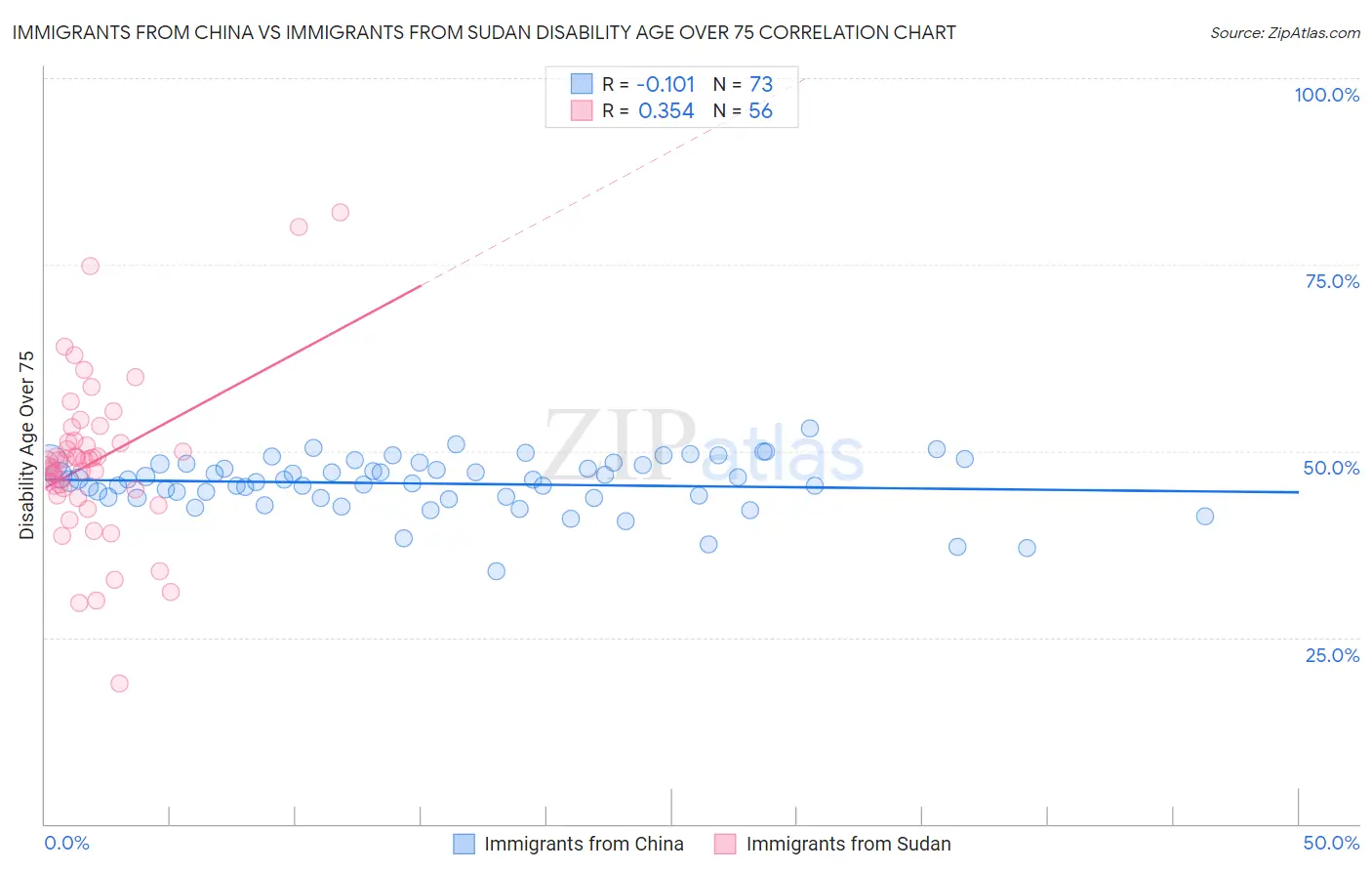Immigrants from China vs Immigrants from Sudan Disability Age Over 75