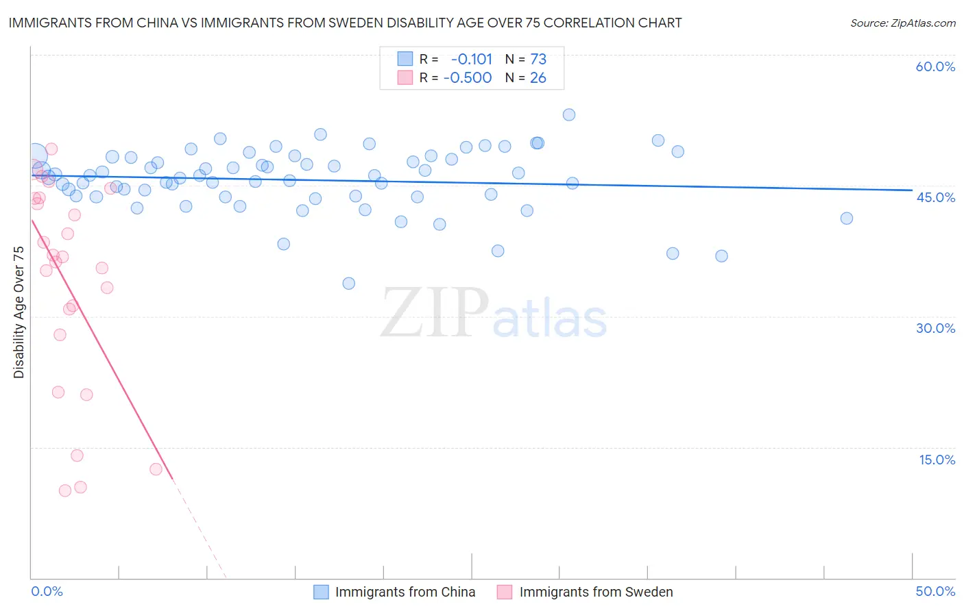 Immigrants from China vs Immigrants from Sweden Disability Age Over 75