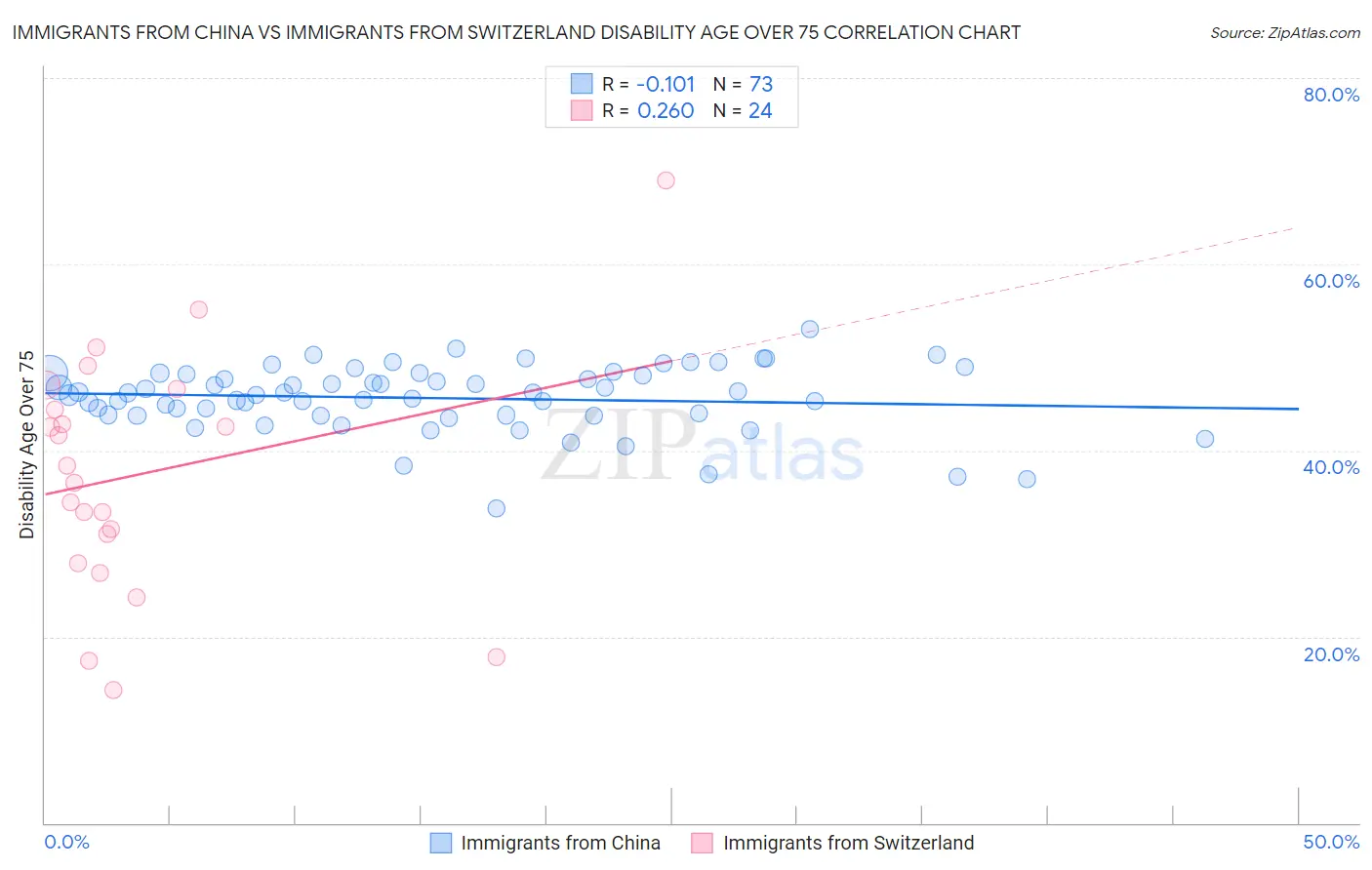 Immigrants from China vs Immigrants from Switzerland Disability Age Over 75