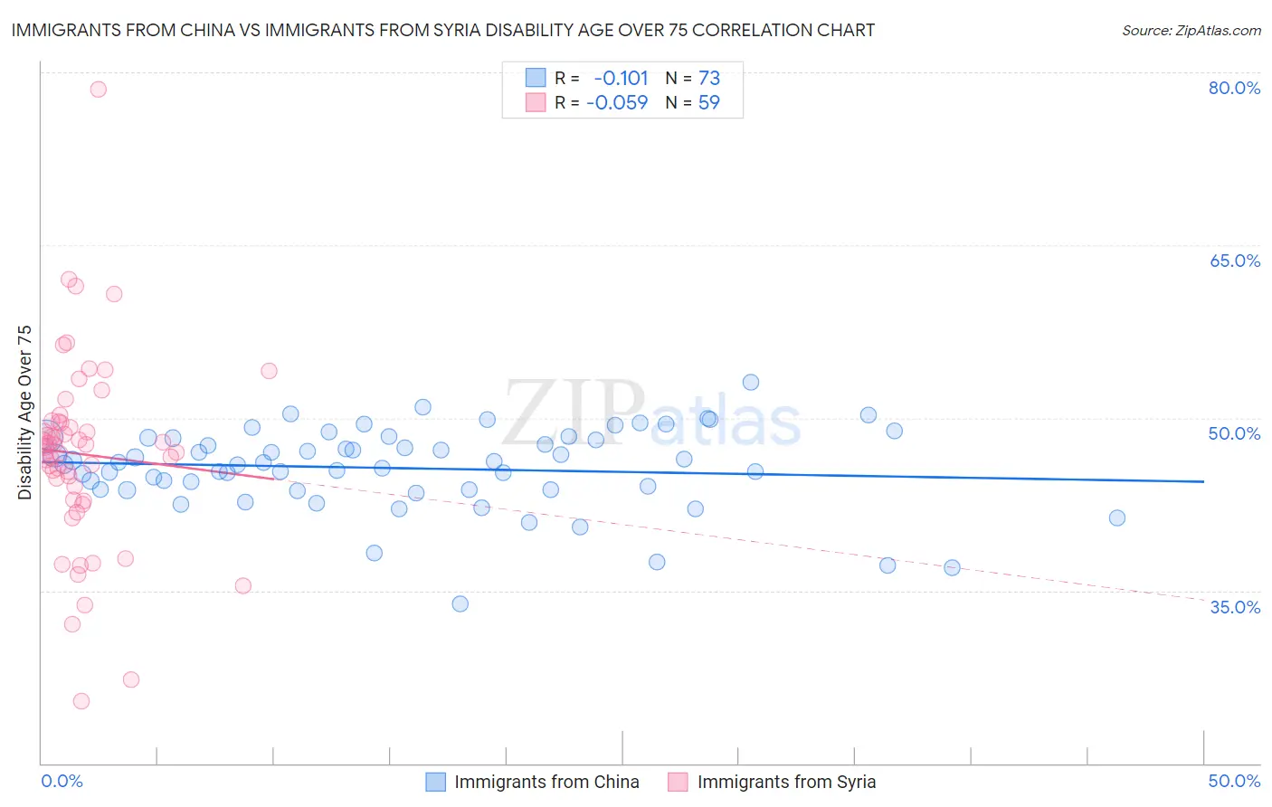Immigrants from China vs Immigrants from Syria Disability Age Over 75