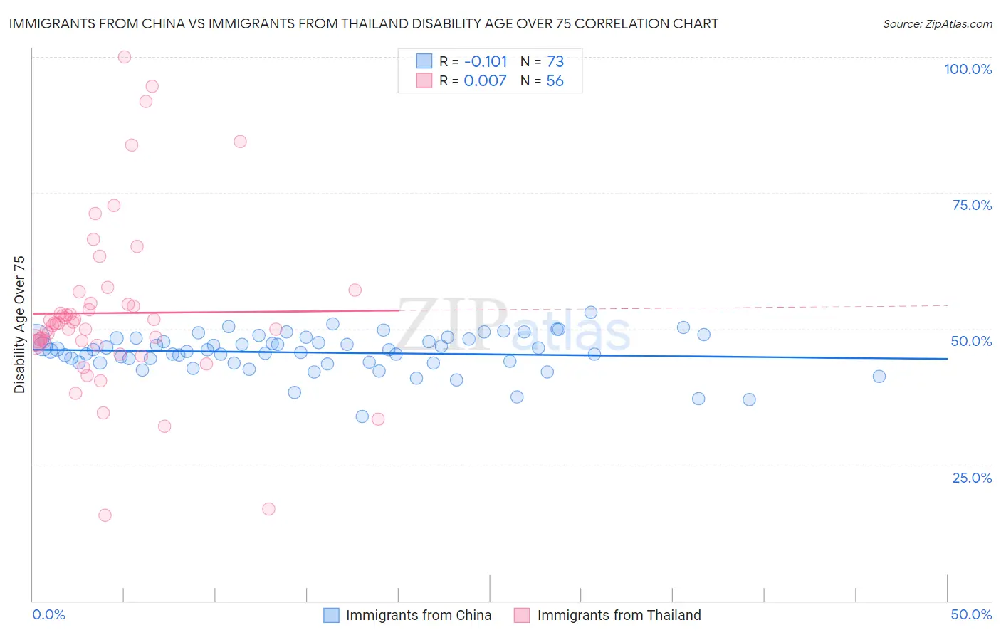 Immigrants from China vs Immigrants from Thailand Disability Age Over 75