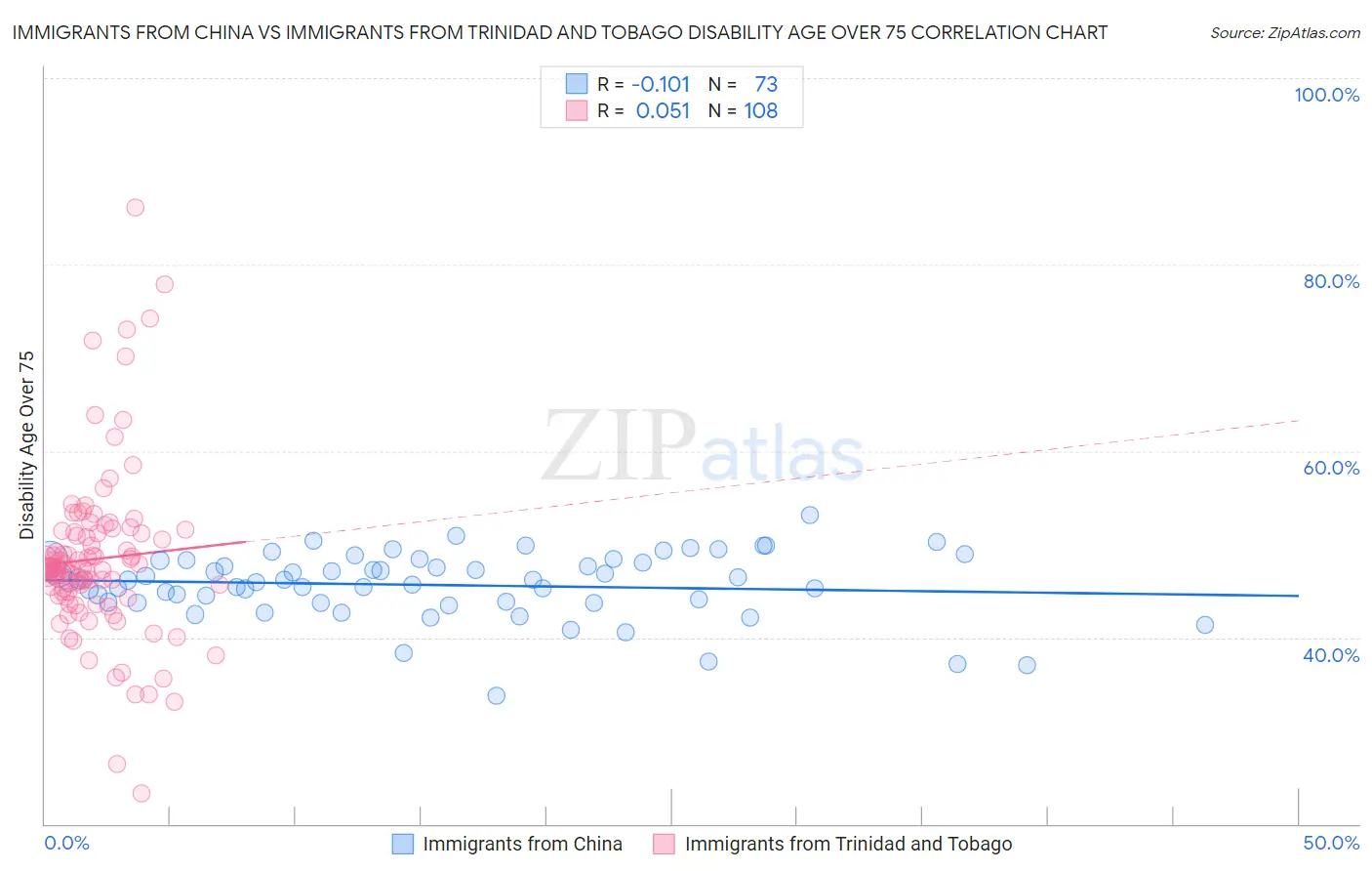 Immigrants from China vs Immigrants from Trinidad and Tobago Disability Age Over 75