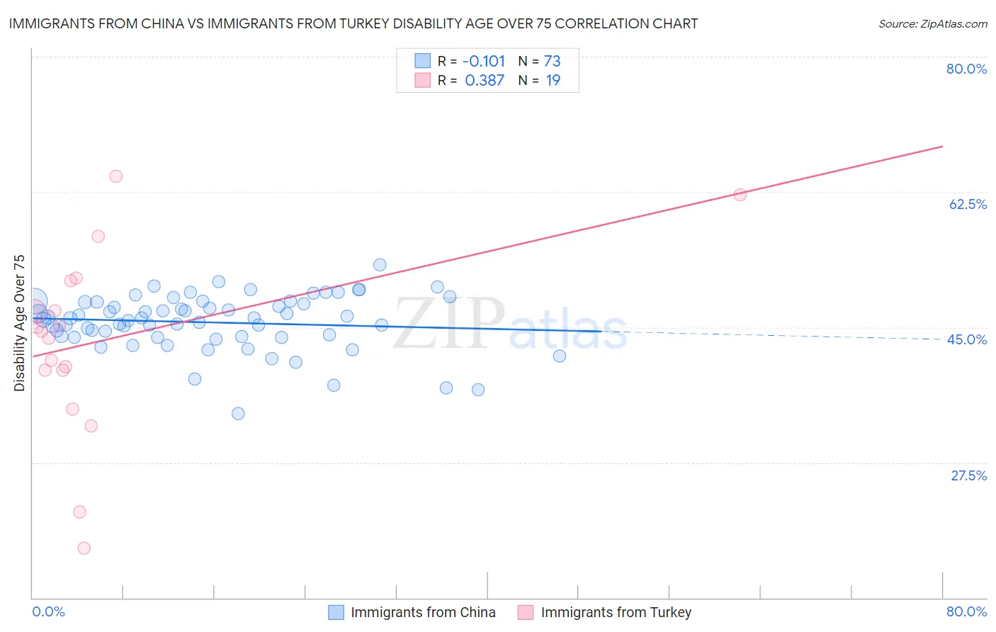 Immigrants from China vs Immigrants from Turkey Disability Age Over 75