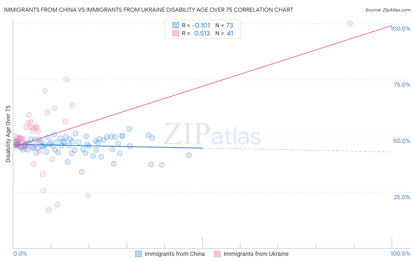 Immigrants from China vs Immigrants from Ukraine Disability Age Over 75