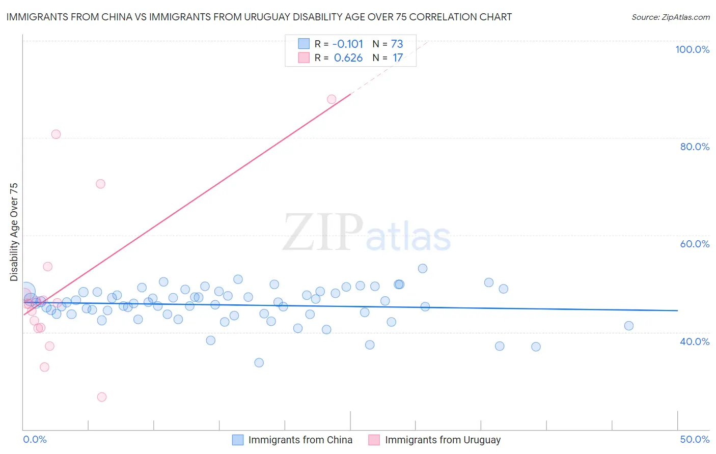 Immigrants from China vs Immigrants from Uruguay Disability Age Over 75