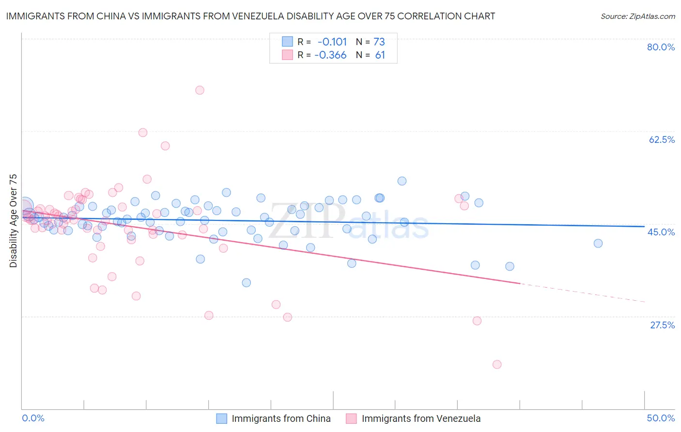 Immigrants from China vs Immigrants from Venezuela Disability Age Over 75