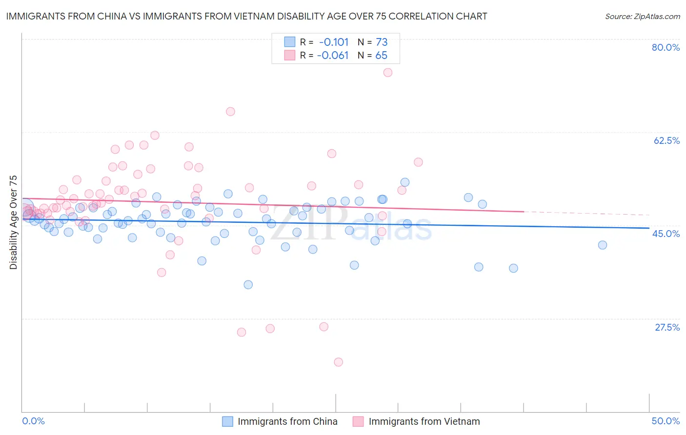 Immigrants from China vs Immigrants from Vietnam Disability Age Over 75