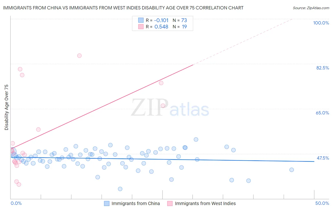 Immigrants from China vs Immigrants from West Indies Disability Age Over 75