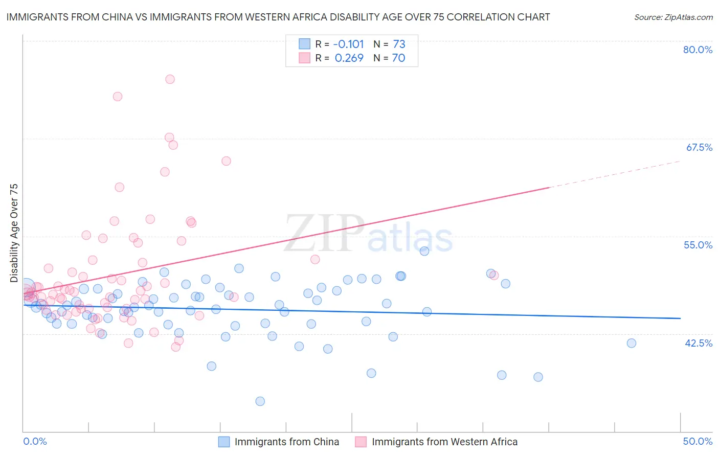 Immigrants from China vs Immigrants from Western Africa Disability Age Over 75