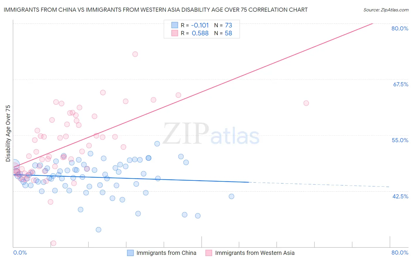 Immigrants from China vs Immigrants from Western Asia Disability Age Over 75