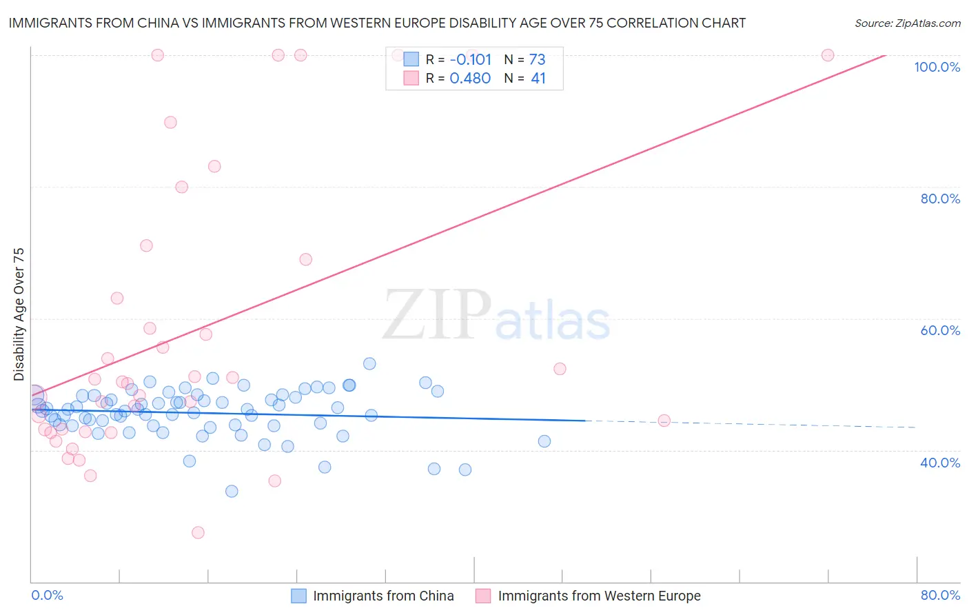 Immigrants from China vs Immigrants from Western Europe Disability Age Over 75