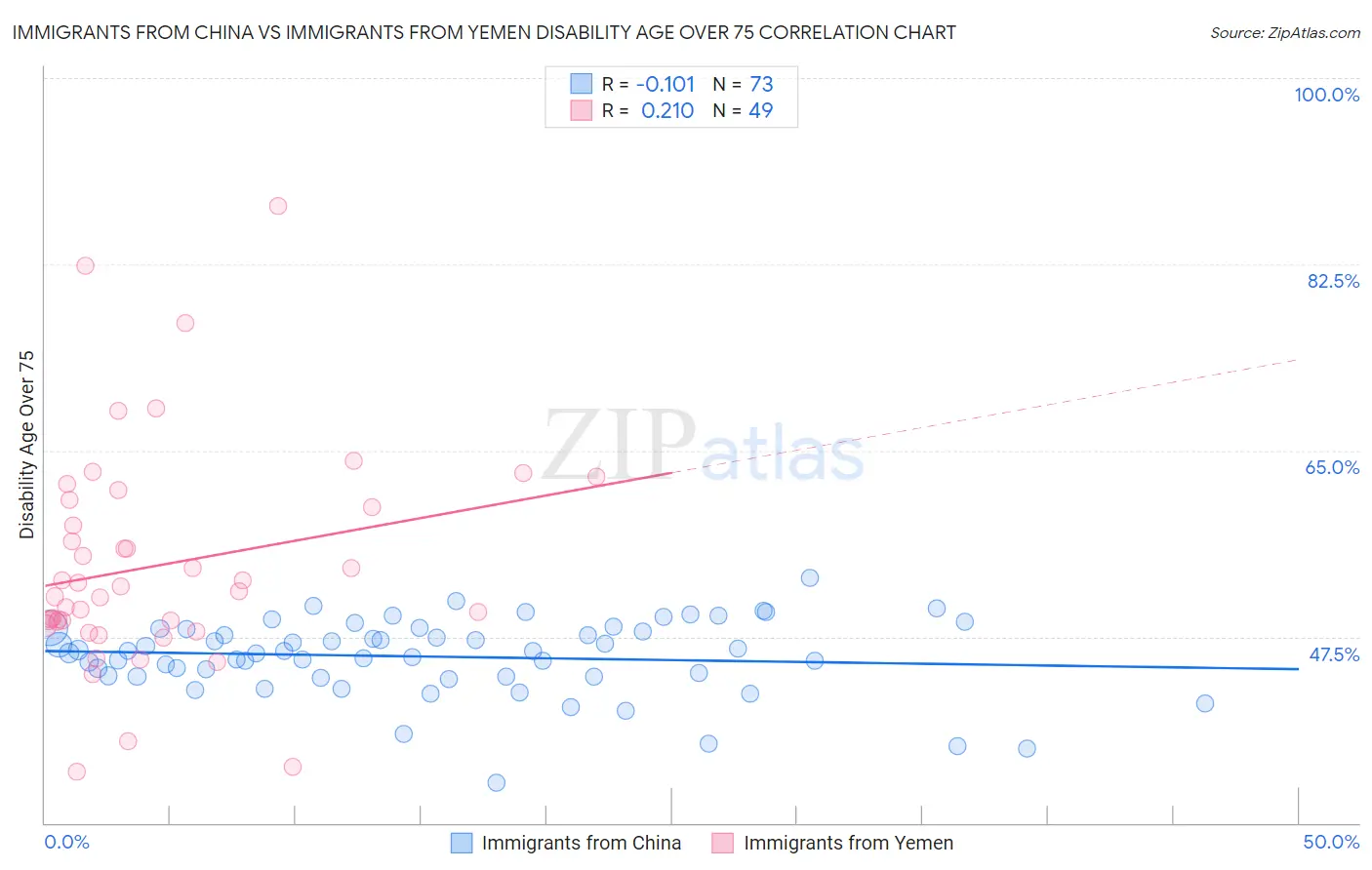 Immigrants from China vs Immigrants from Yemen Disability Age Over 75