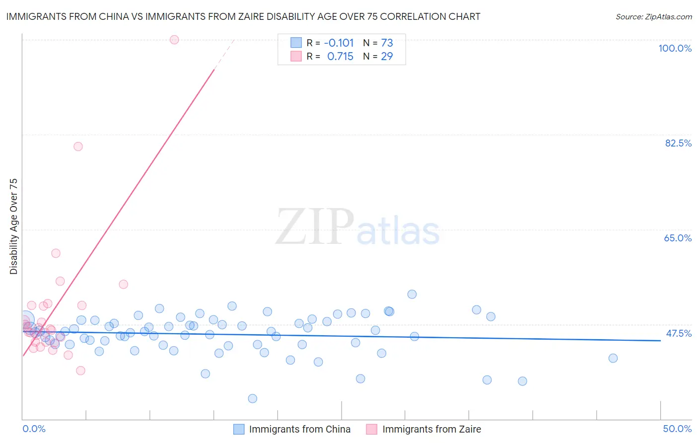 Immigrants from China vs Immigrants from Zaire Disability Age Over 75