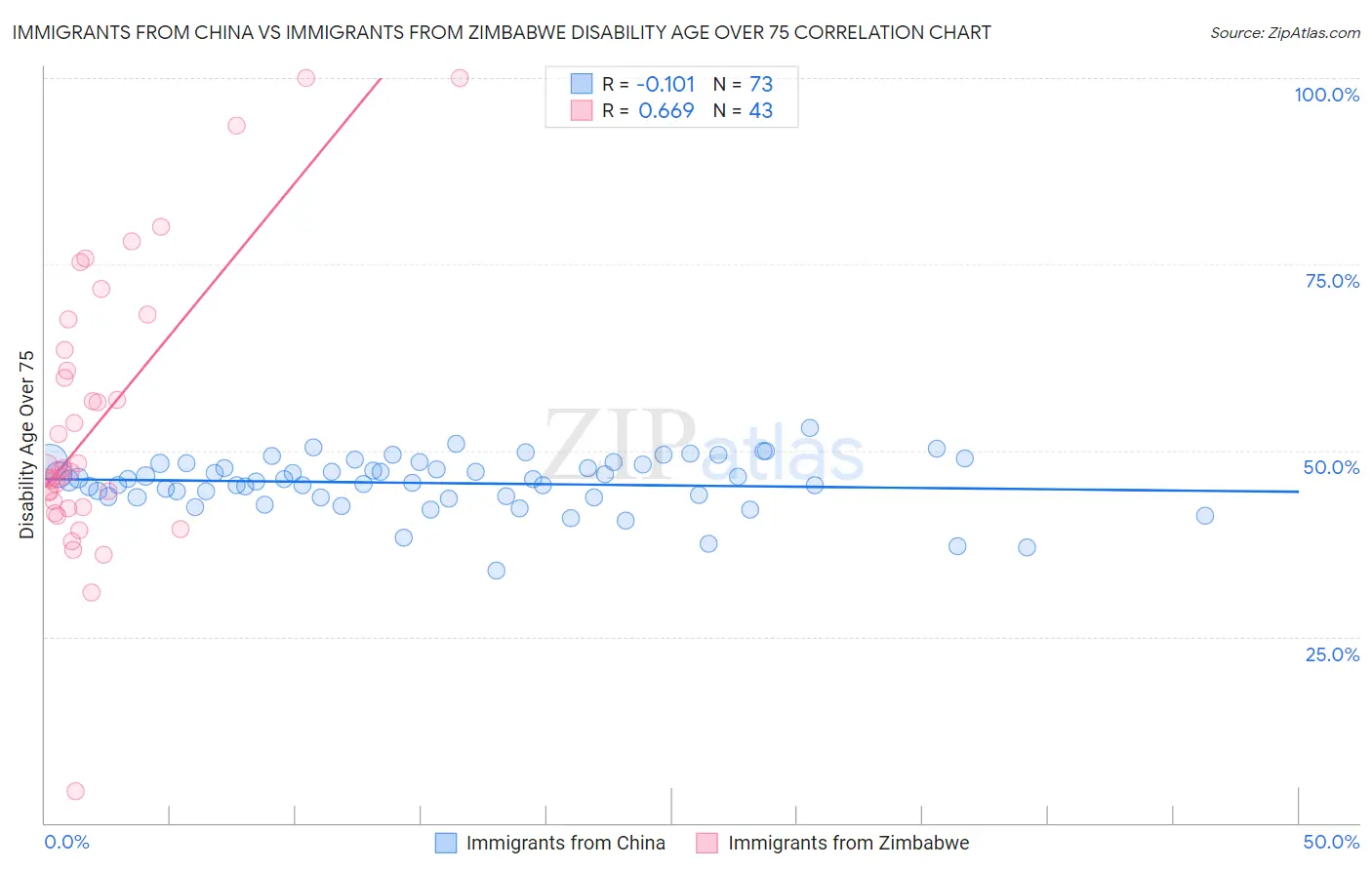 Immigrants from China vs Immigrants from Zimbabwe Disability Age Over 75