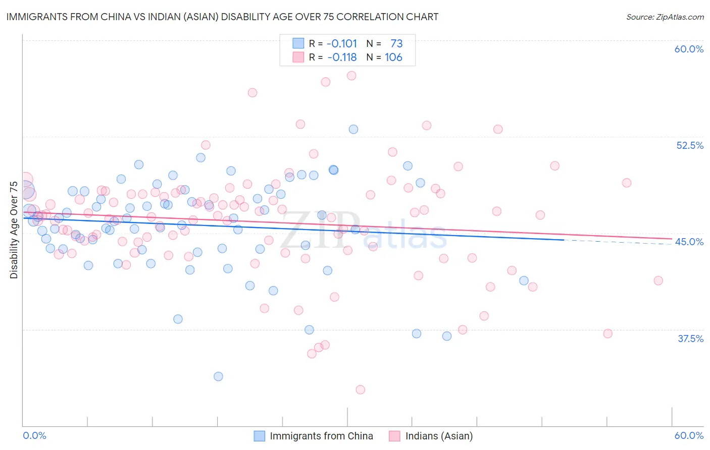 Immigrants from China vs Indian (Asian) Disability Age Over 75