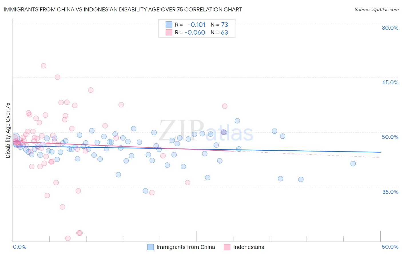 Immigrants from China vs Indonesian Disability Age Over 75