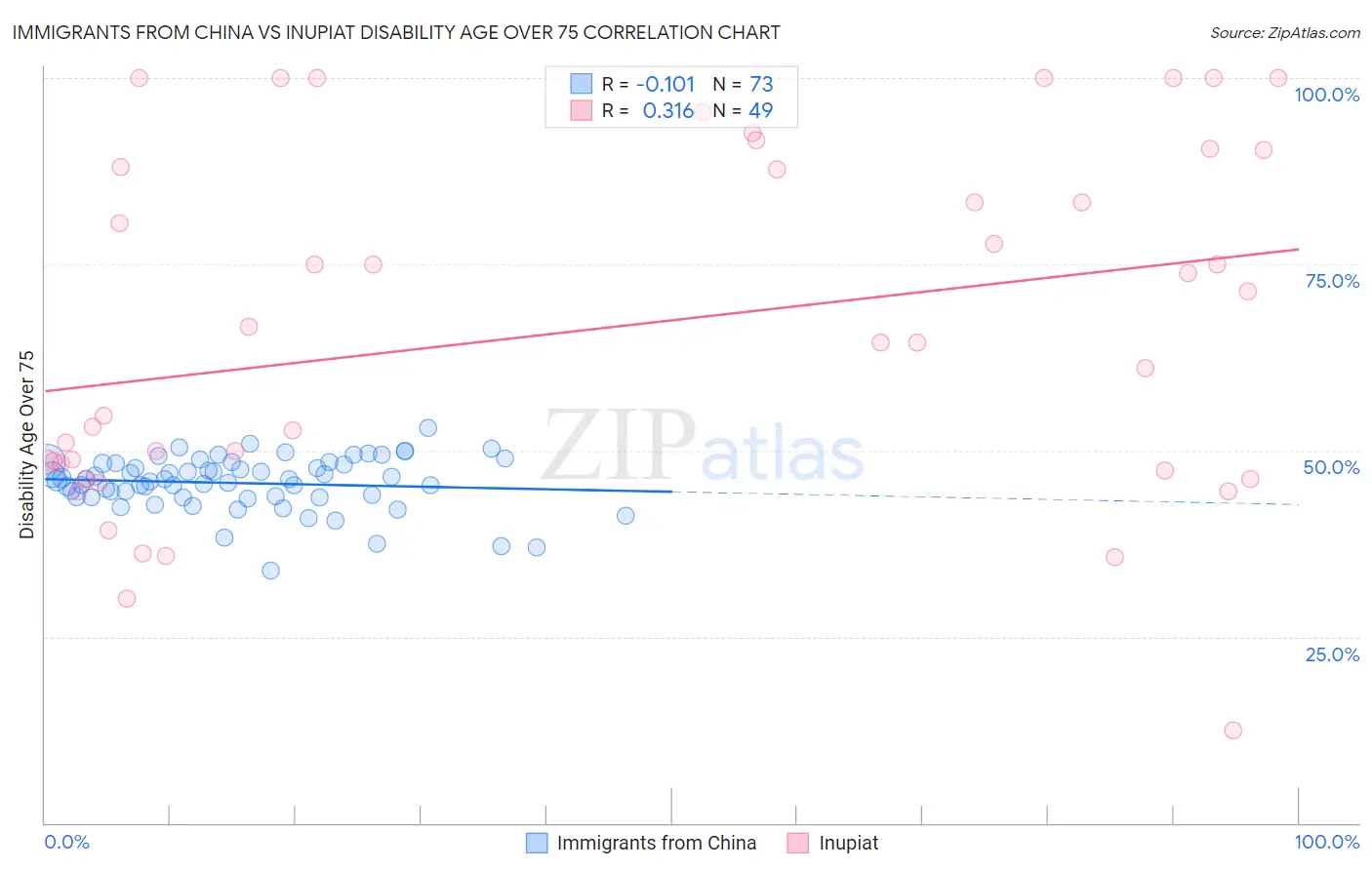 Immigrants from China vs Inupiat Disability Age Over 75