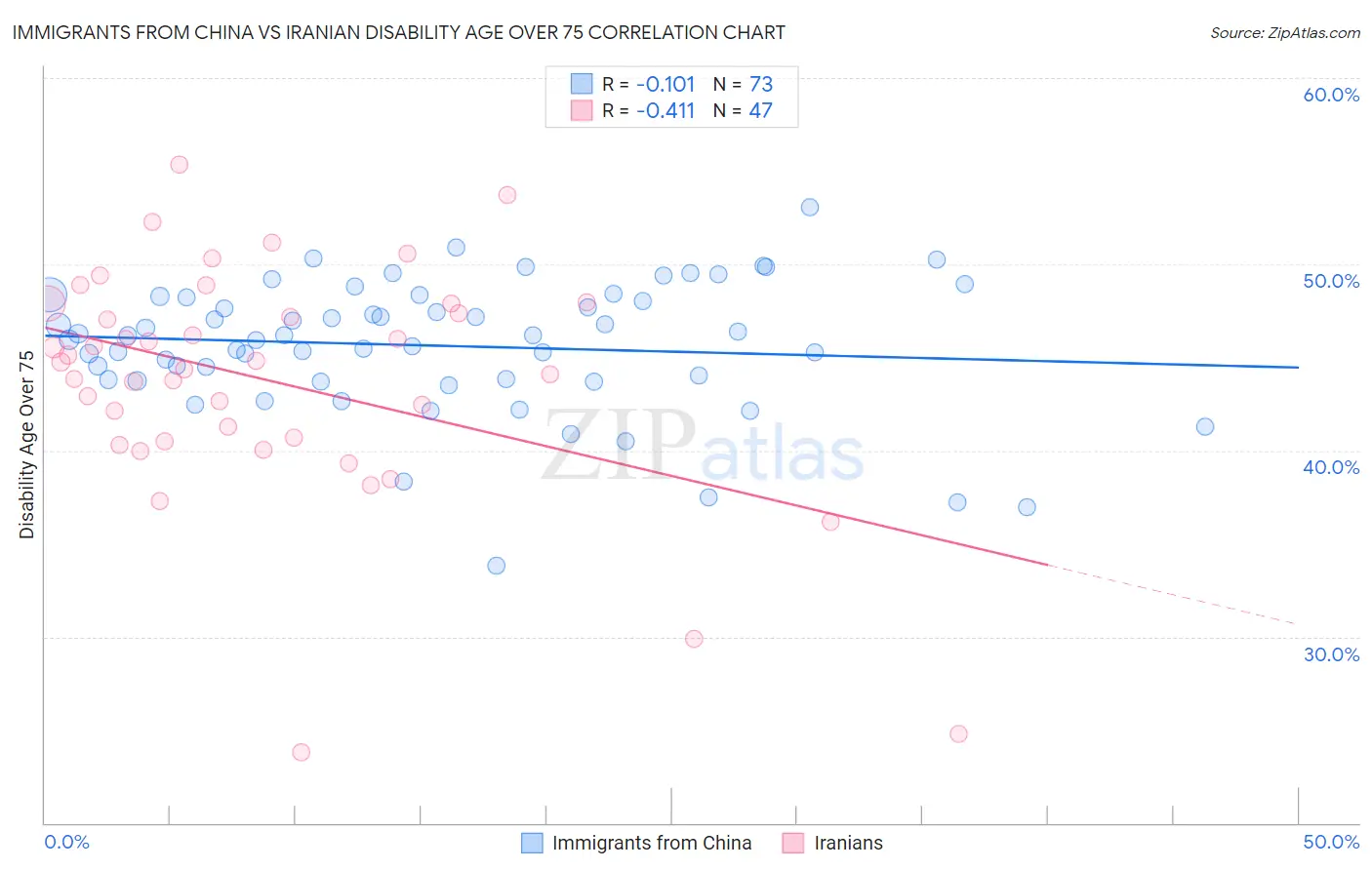 Immigrants from China vs Iranian Disability Age Over 75