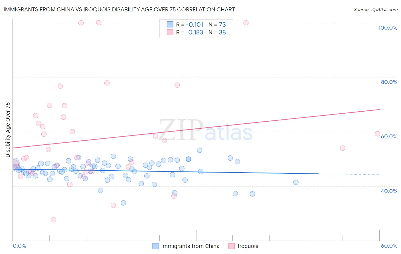 Immigrants from China vs Iroquois Disability Age Over 75