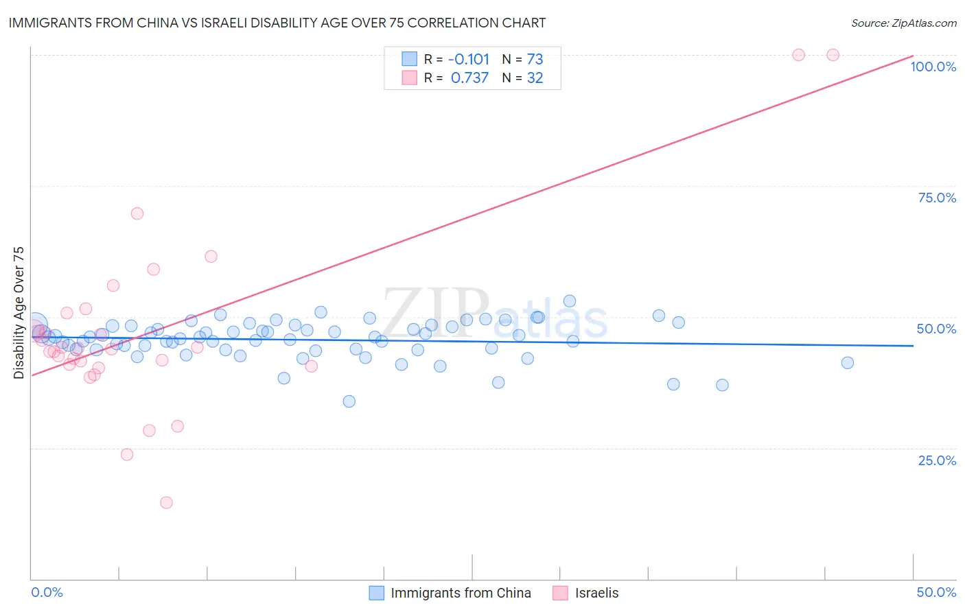 Immigrants from China vs Israeli Disability Age Over 75