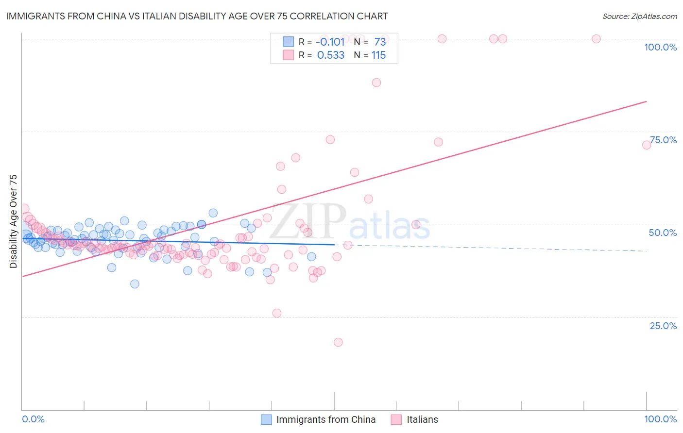 Immigrants from China vs Italian Disability Age Over 75