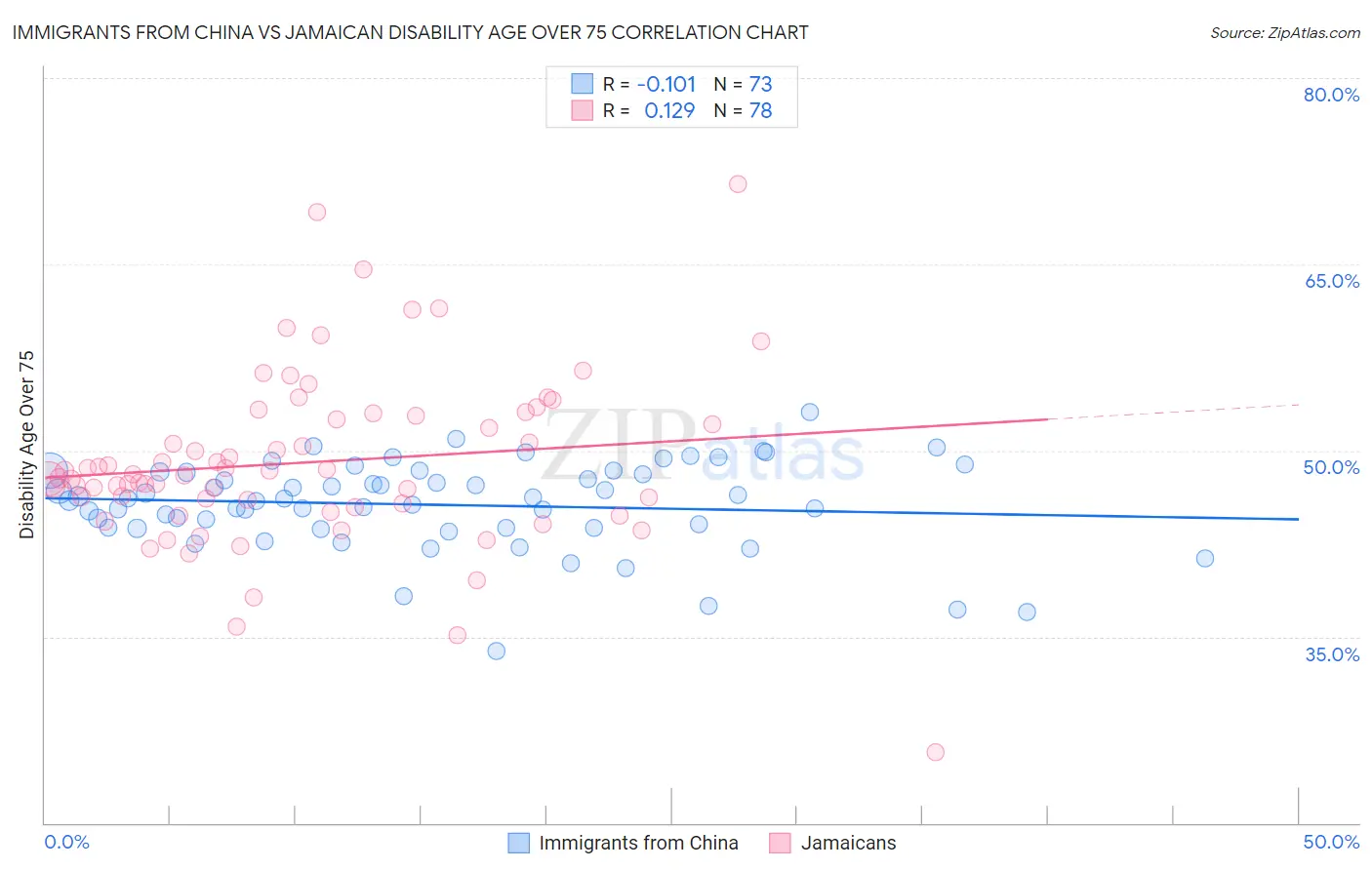 Immigrants from China vs Jamaican Disability Age Over 75