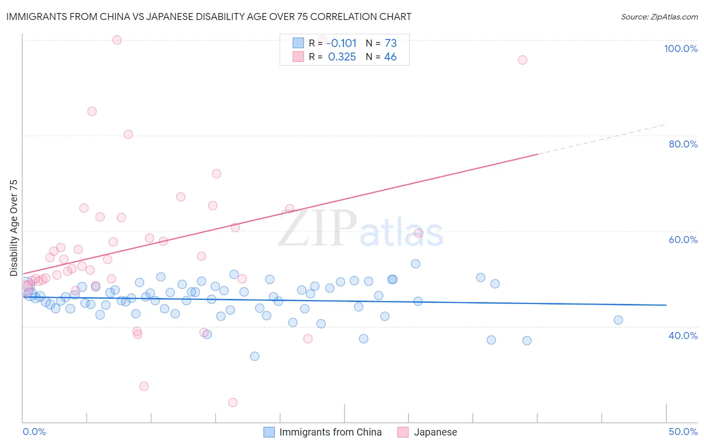 Immigrants from China vs Japanese Disability Age Over 75