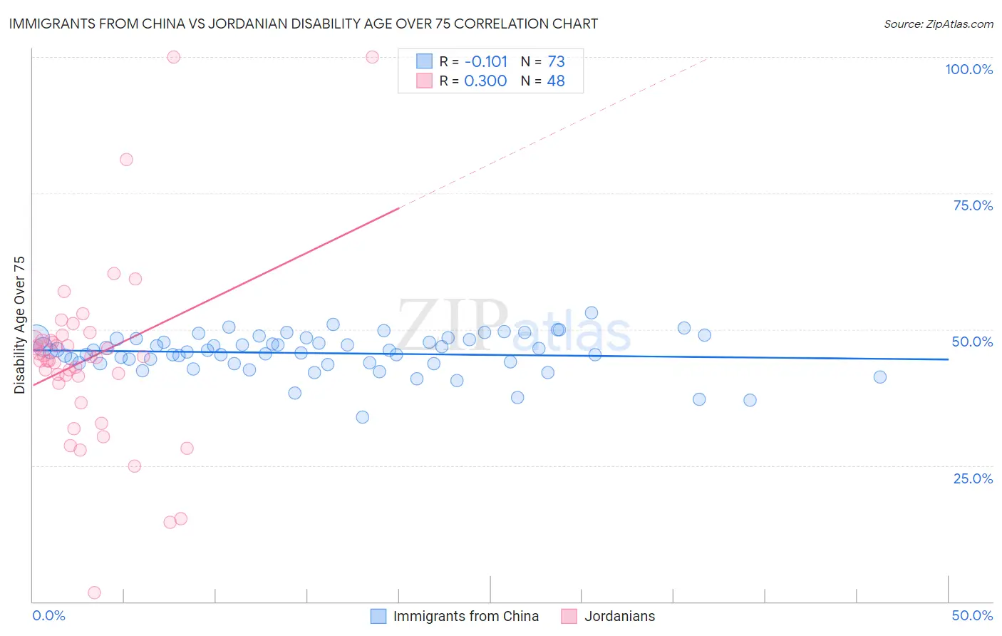 Immigrants from China vs Jordanian Disability Age Over 75