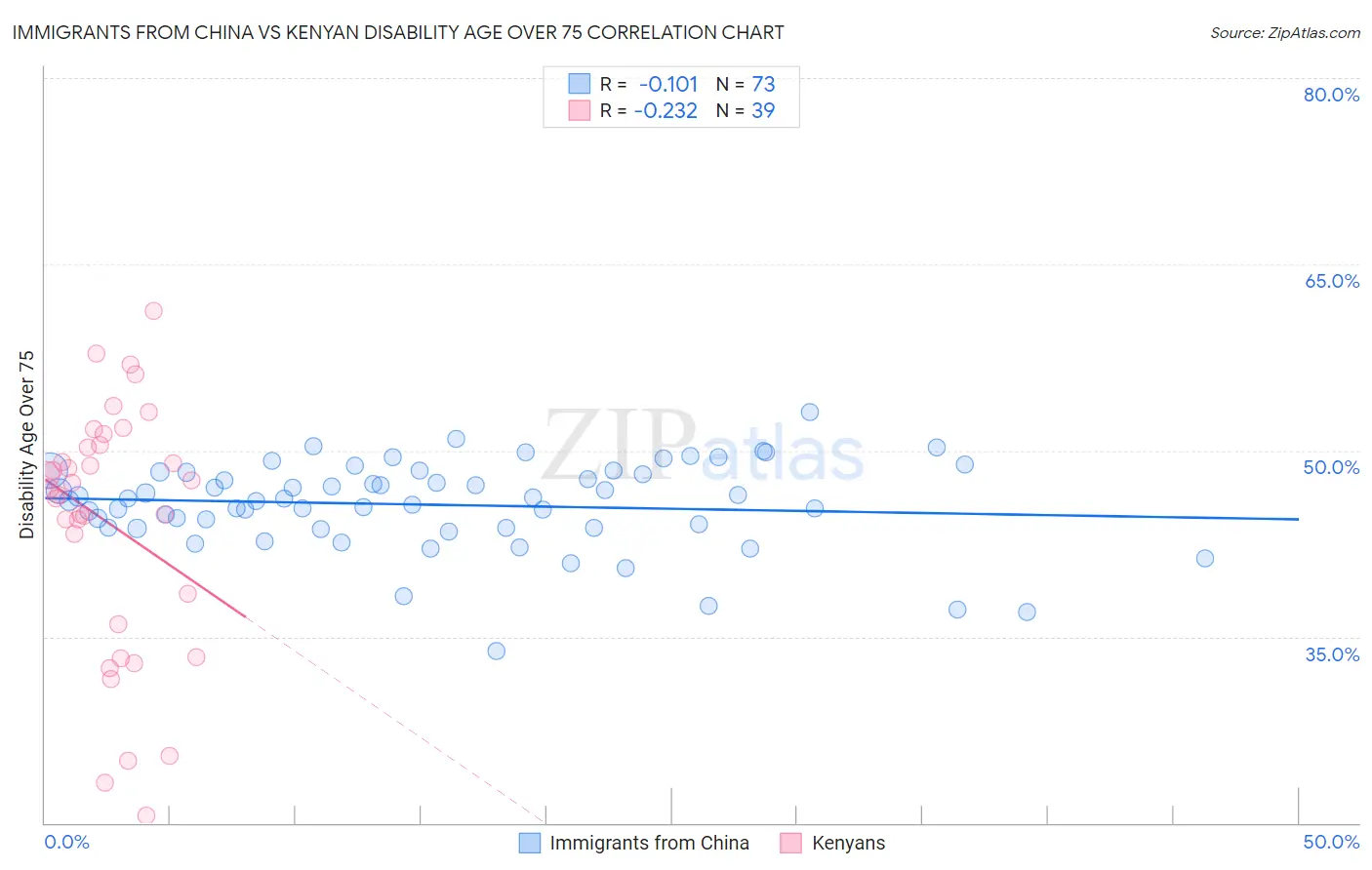 Immigrants from China vs Kenyan Disability Age Over 75