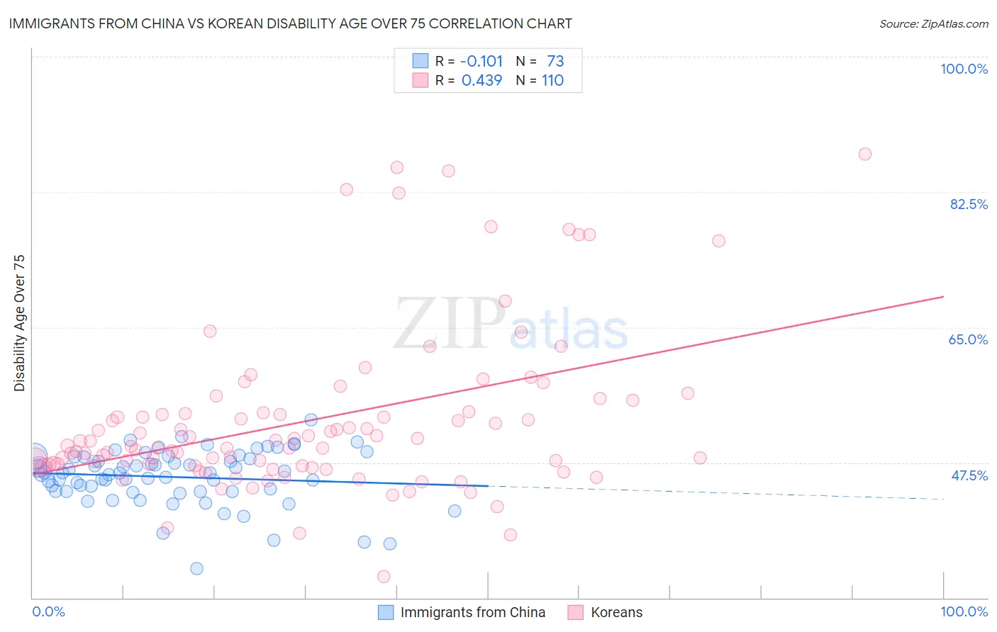Immigrants from China vs Korean Disability Age Over 75