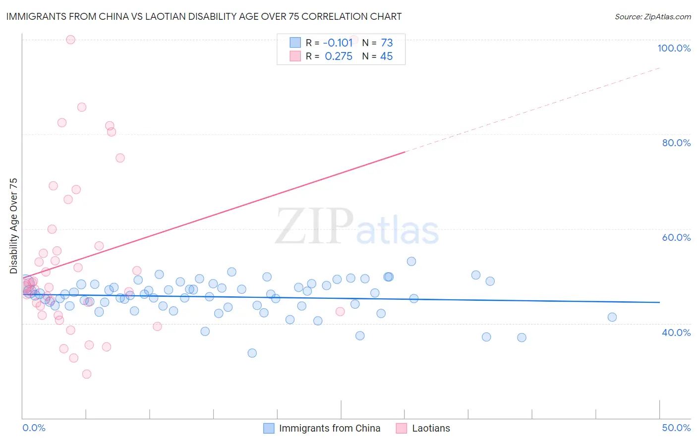 Immigrants from China vs Laotian Disability Age Over 75