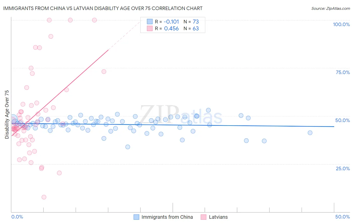 Immigrants from China vs Latvian Disability Age Over 75