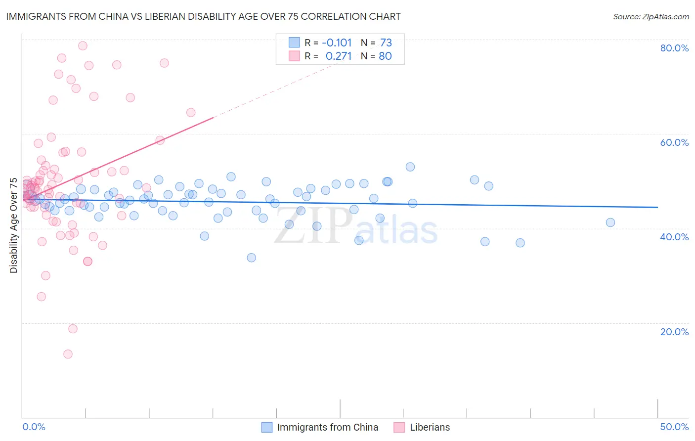 Immigrants from China vs Liberian Disability Age Over 75