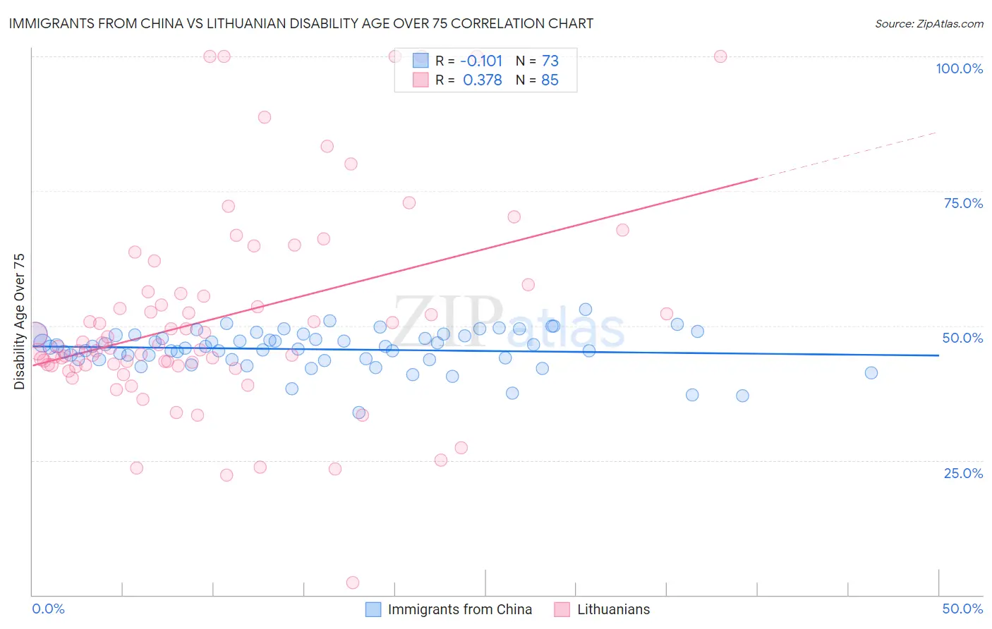 Immigrants from China vs Lithuanian Disability Age Over 75