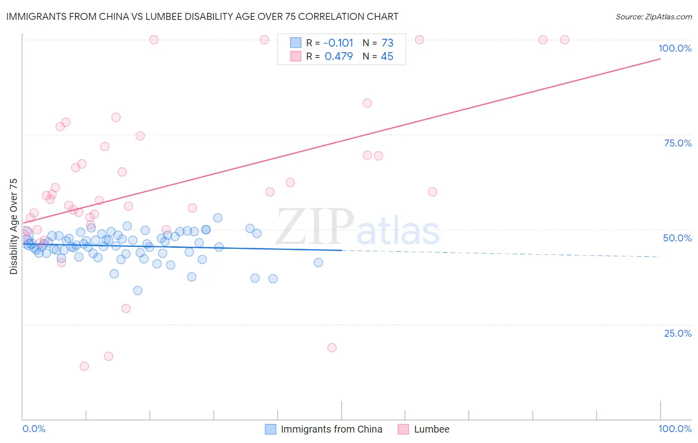 Immigrants from China vs Lumbee Disability Age Over 75