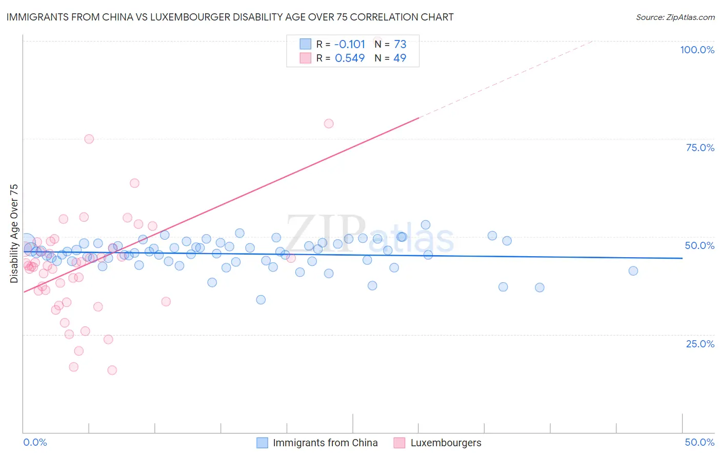 Immigrants from China vs Luxembourger Disability Age Over 75