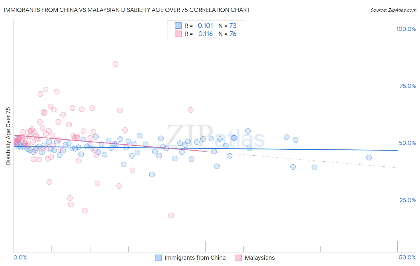Immigrants from China vs Malaysian Disability Age Over 75