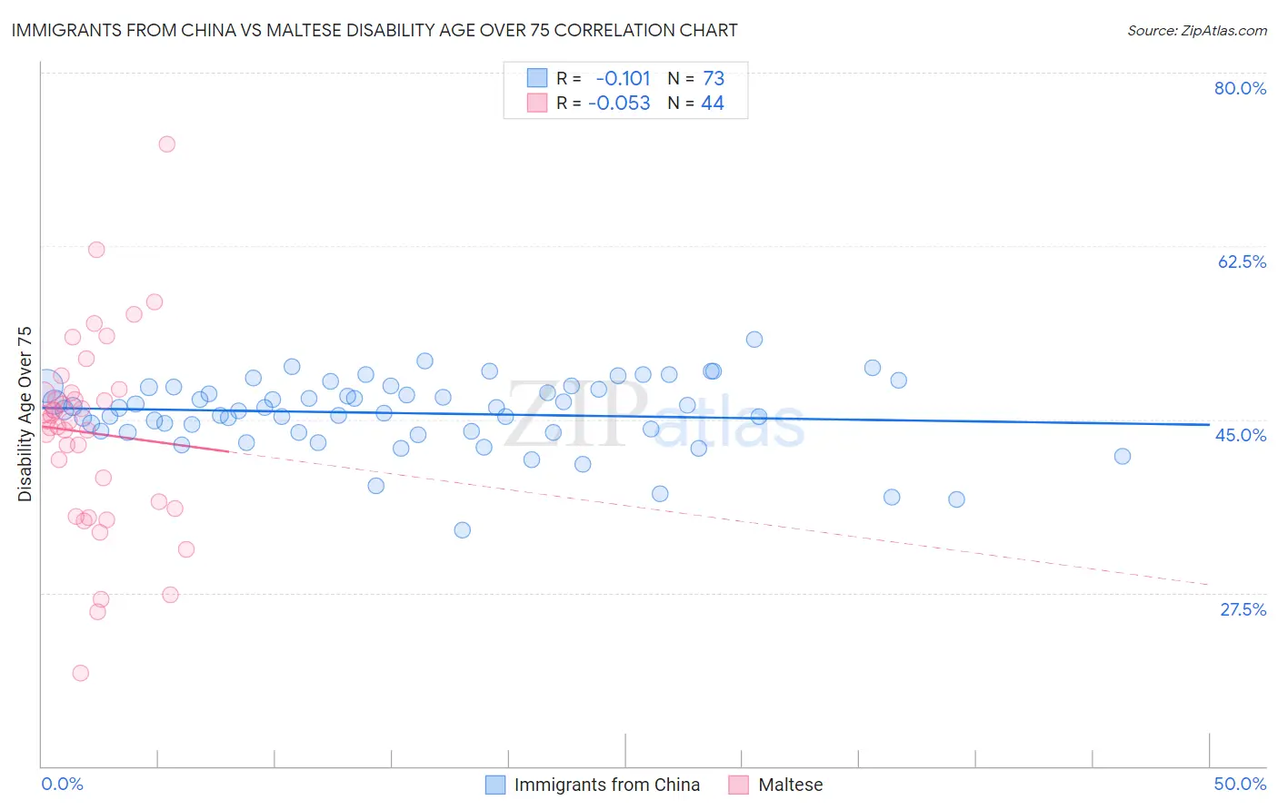 Immigrants from China vs Maltese Disability Age Over 75