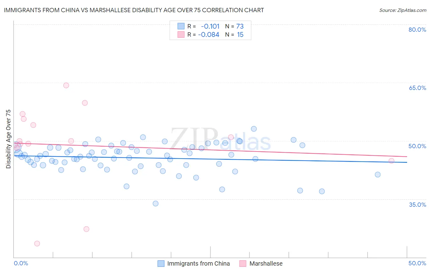 Immigrants from China vs Marshallese Disability Age Over 75