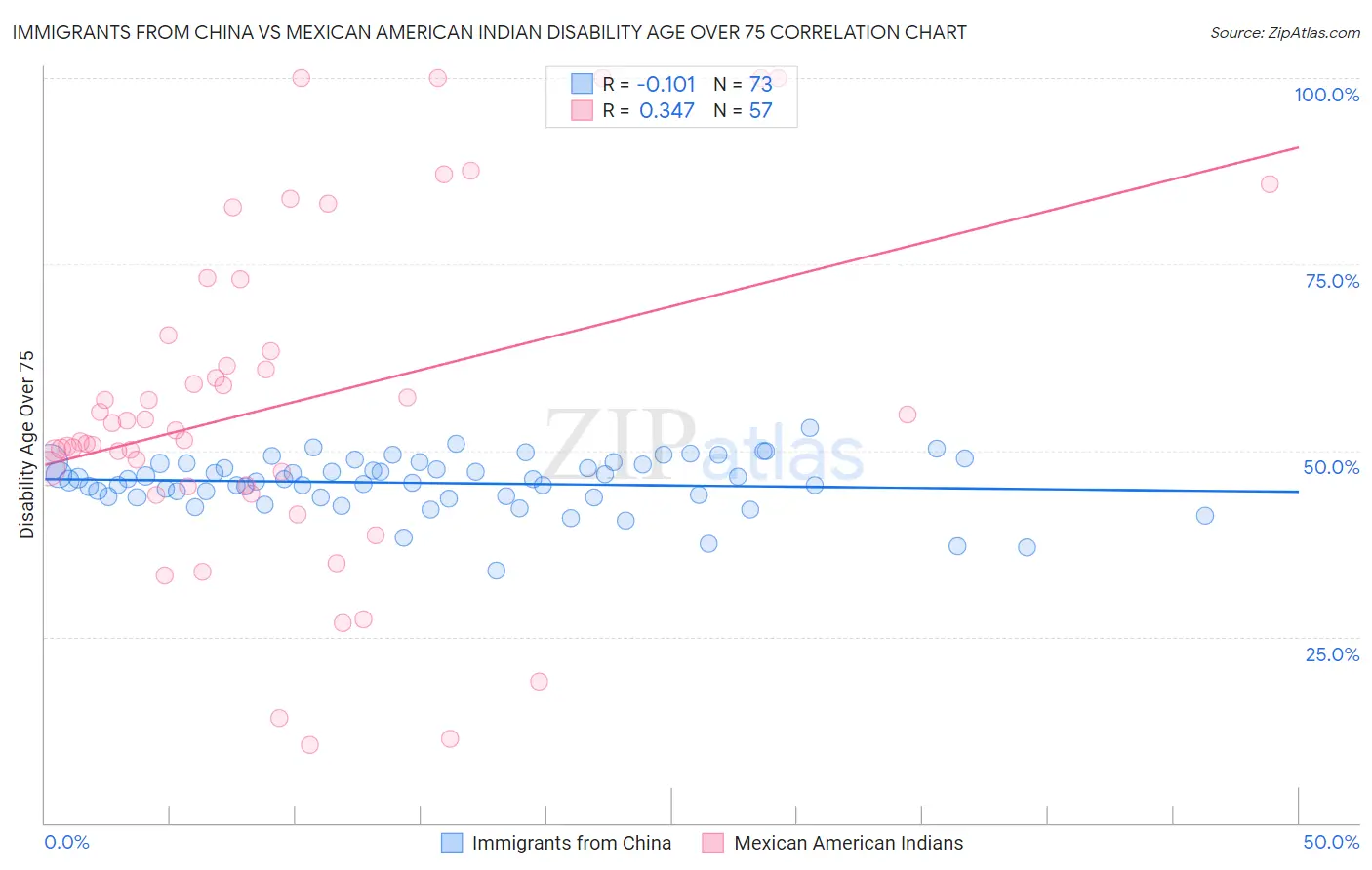 Immigrants from China vs Mexican American Indian Disability Age Over 75