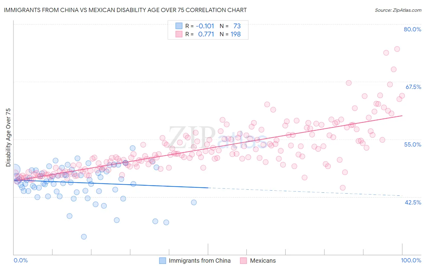 Immigrants from China vs Mexican Disability Age Over 75