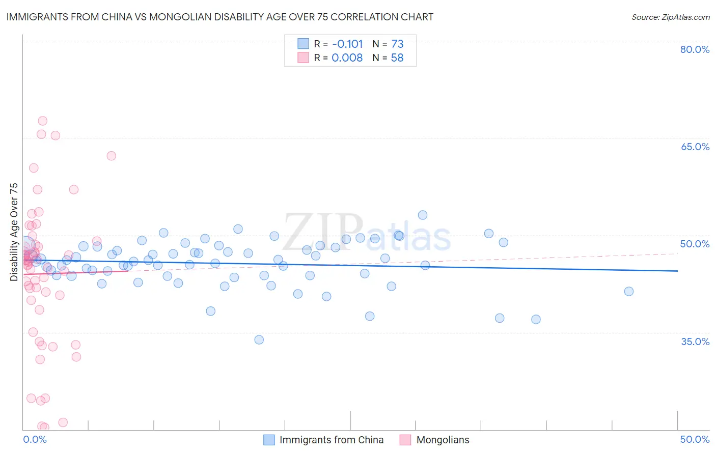 Immigrants from China vs Mongolian Disability Age Over 75